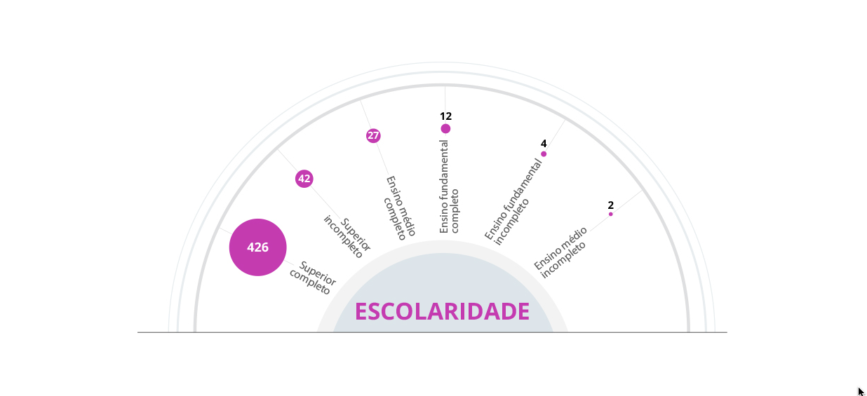 composicao camara 2022 escolaridade4