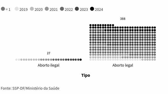 DF 27abortos 388 legais