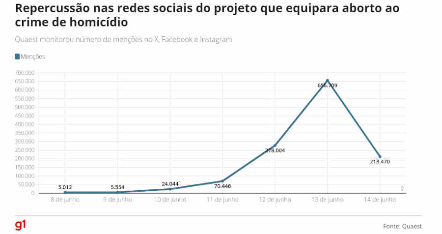 repercussao redes sociais projeto criminaliza aborto1