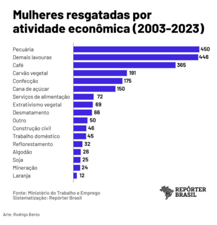 escravizadas por atividade economica reporter brasil