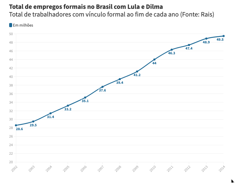 empregos formais lula dilma