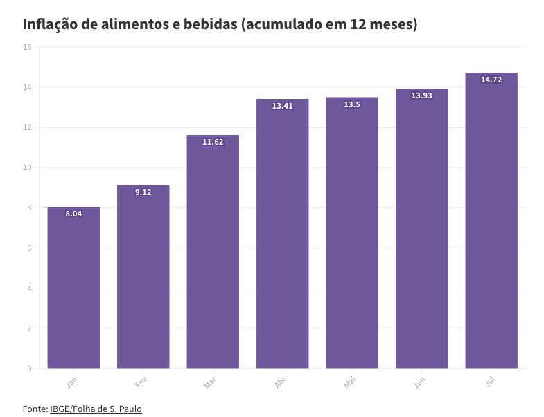 inflacao alimentos bebidas
