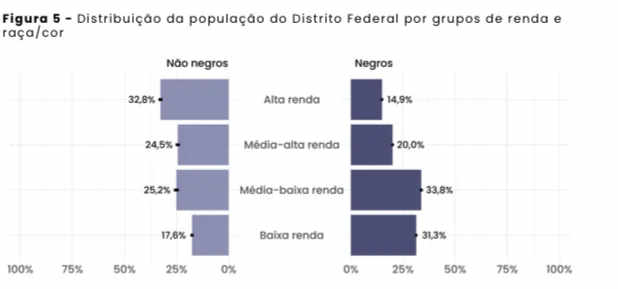 desigualdade raca df